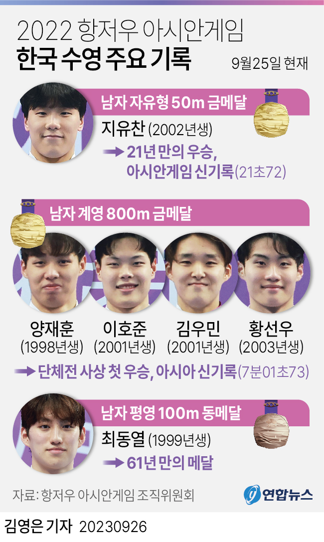 [그래픽] 2022 항저우 아시안게임 한국 수영 주요 기록