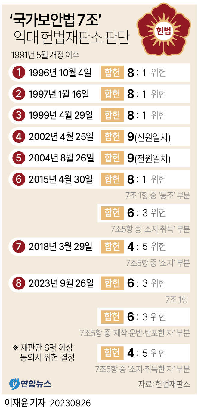 [그래픽] '국가보안법 7조' 역대 헌법재판소 판단