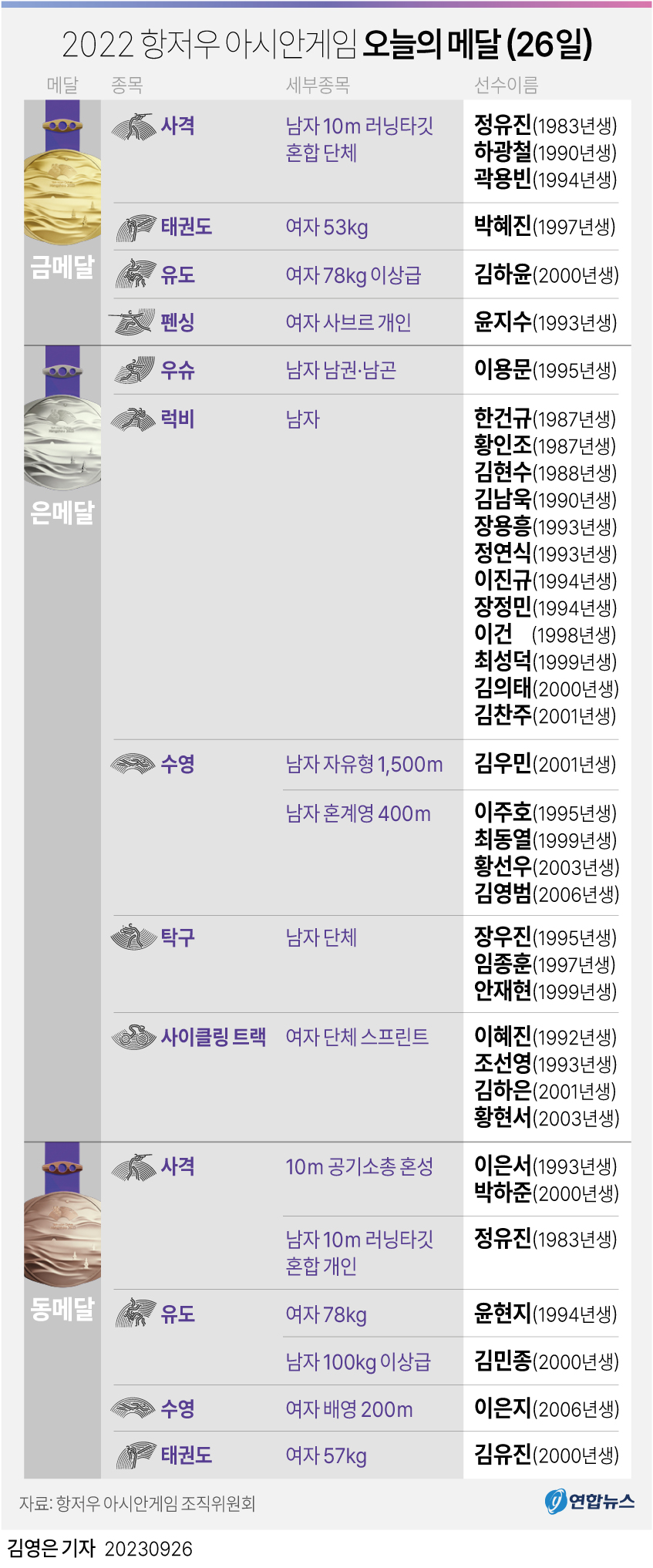 [그래픽] 2022 항저우 아시안게임 오늘의 메달(26일)