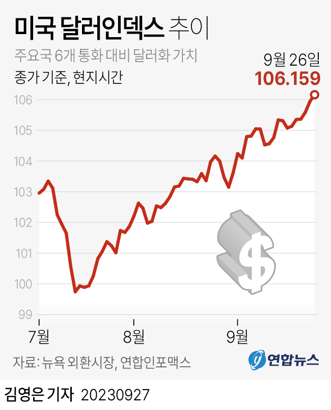  미국 달러인덱스 추이