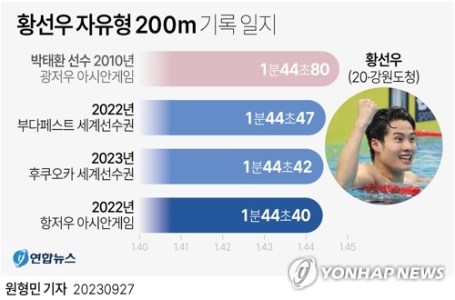 [그래픽] 황선우 자유형 200m 기록 일지