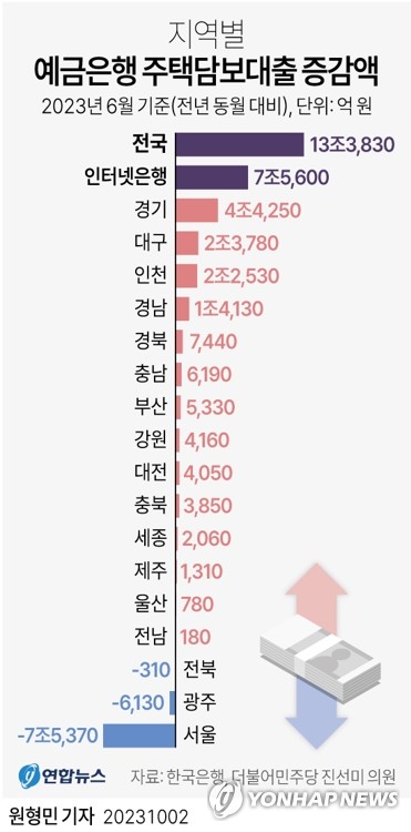 [그래픽] 지역별 예금은행 주택담보대출 증감액