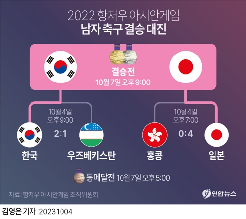 [그래픽] 2022 항저우 아시안게임 남자 축구 결승 대진