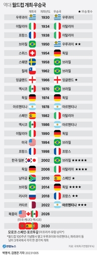 [그래픽] 역대 월드컵 개최·우승국
