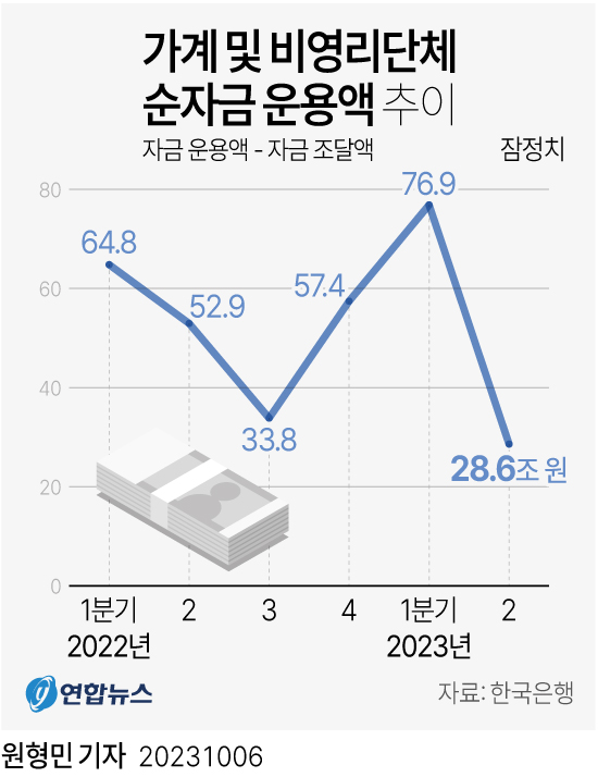 [그래픽] 가계 및 비영리단체 순자금 운용액 추이