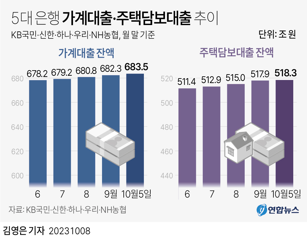 [그래픽] 5대 은행 가계대출·주택담보대출 추이