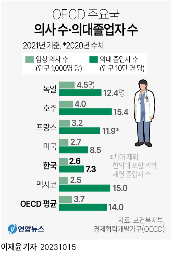 [그래픽] OECD 주요국 의사 수·의대졸업자 수