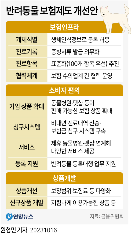 [그래픽] 반려동물 보험제도 개선안