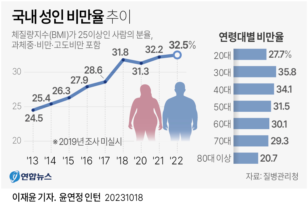 [그래픽] 국내 성인 비만율 추이