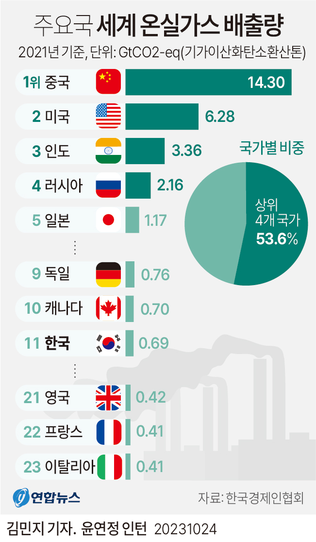 [그래픽] 주요국 세계 온실가스 배출량