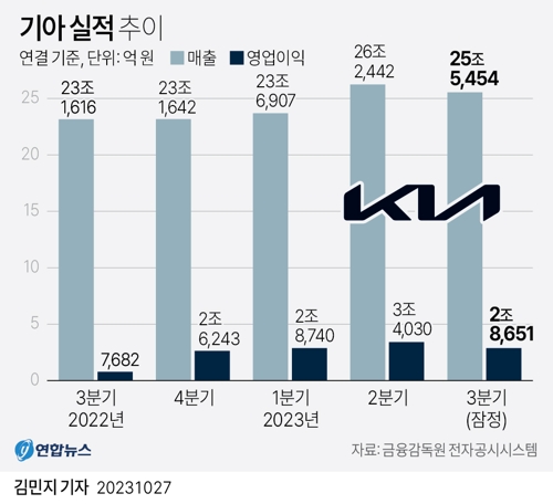  기아 실적 추이