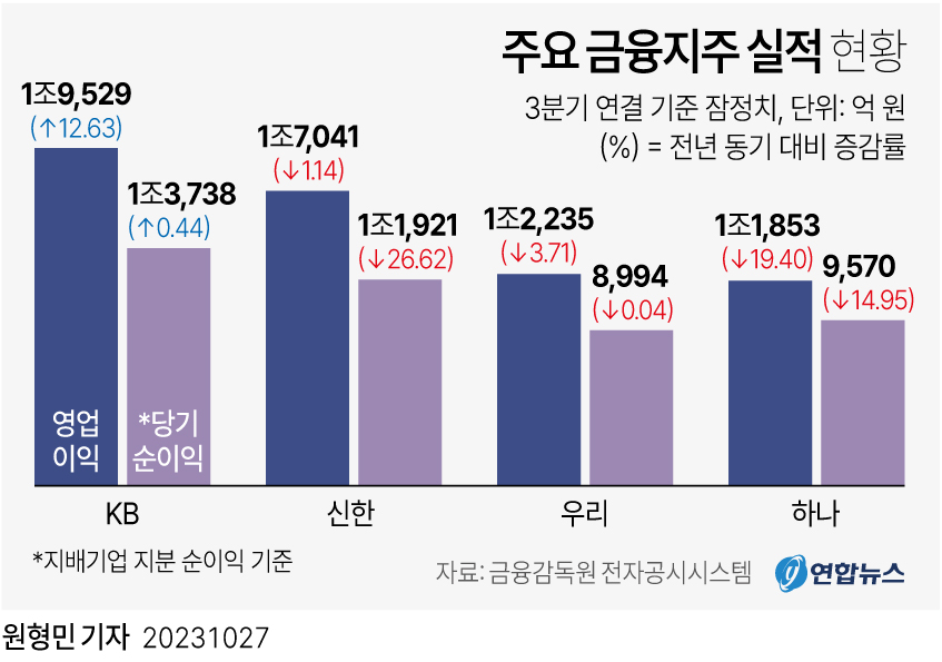 [그래픽] 주요 금융지주 실적