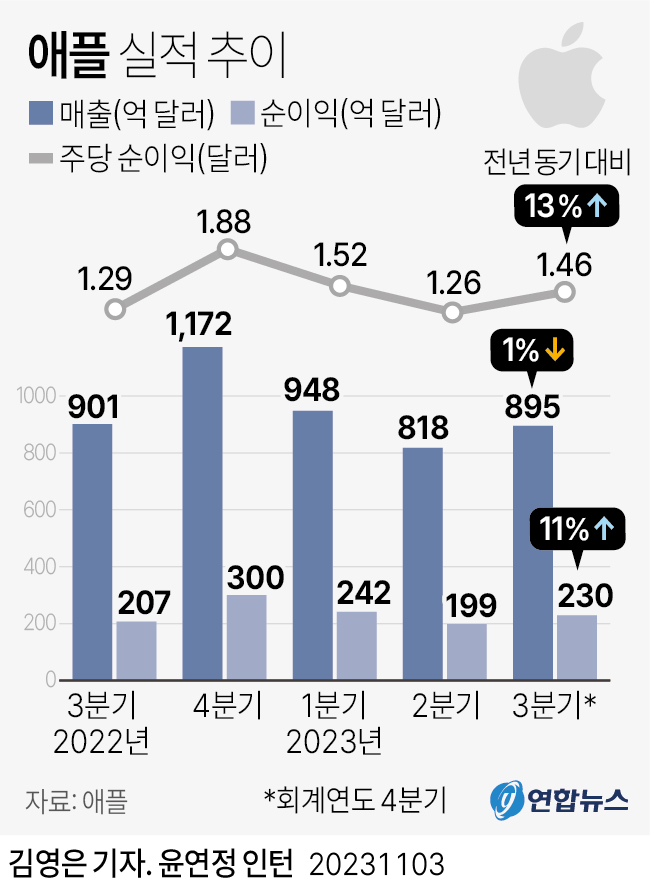 [그래픽] 애플 실적 추이