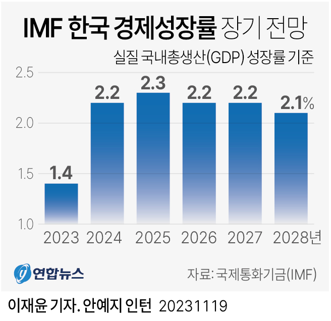 [그래픽] IMF 한국 경제성장률 장기 전망