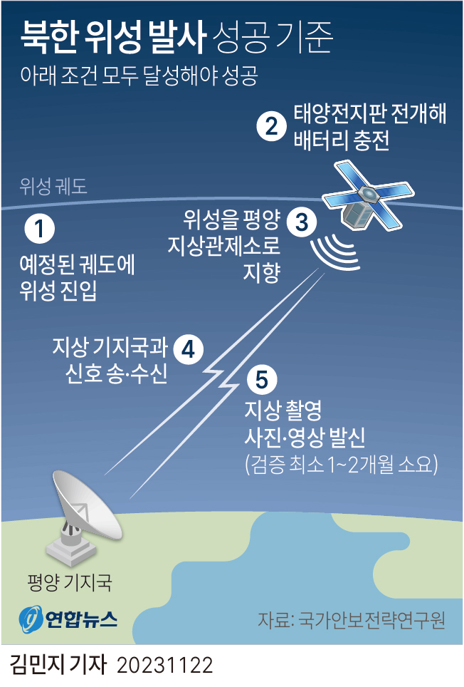 [그래픽] 북한 위성 발사 성공 기준