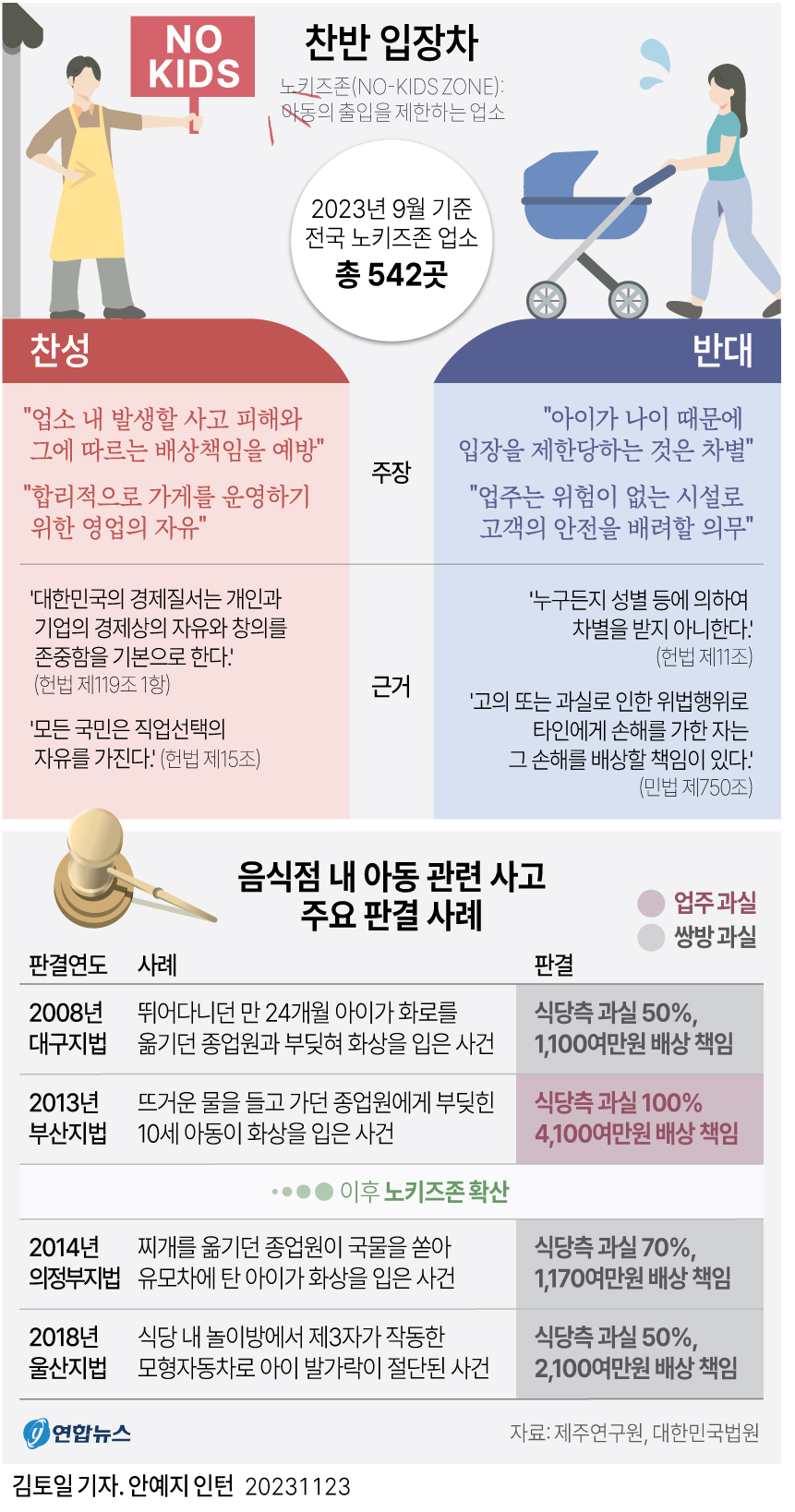 [그래픽] '노키즈존' 찬반 입장차