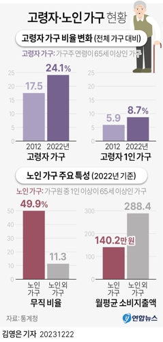 [그래픽] 고령자·노인 가구 현황