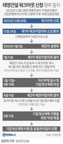 [그래픽]    Ações futuras para aplicação piloto de construção de Taeyoung