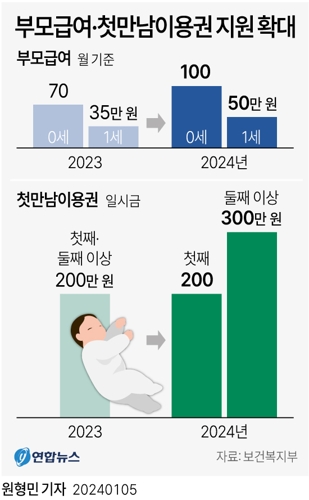 [그래픽] 부모급여·첫만남이용권 지원 확대