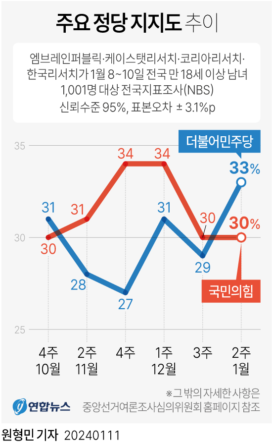 [그래픽] 주요 정당 지지도 추이