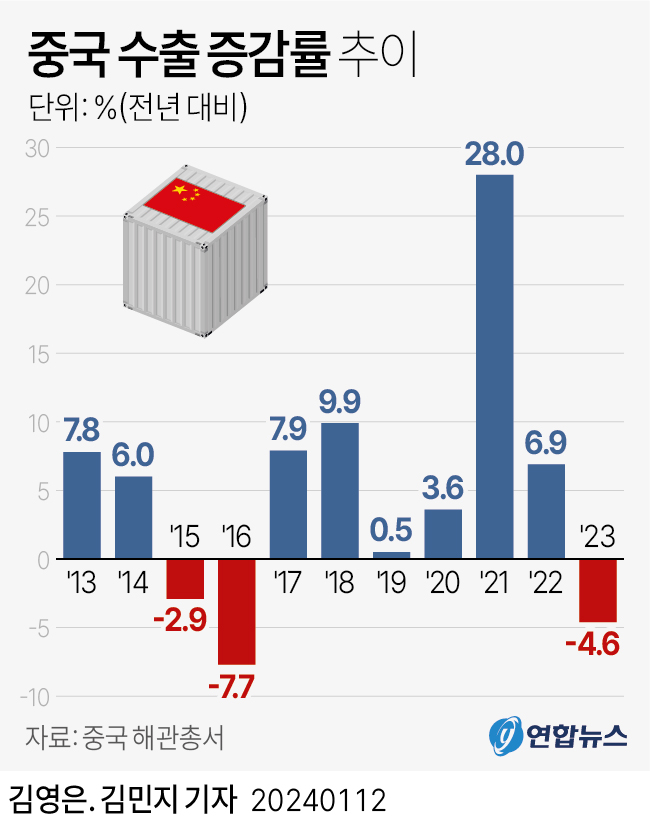 [그래픽] 중국 수출 증감률 추이