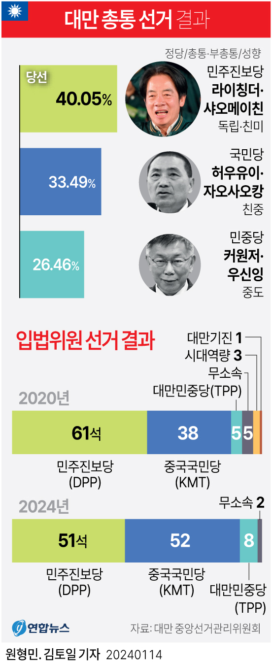 [그래픽] 대만 총통·입법위원 선거 결과