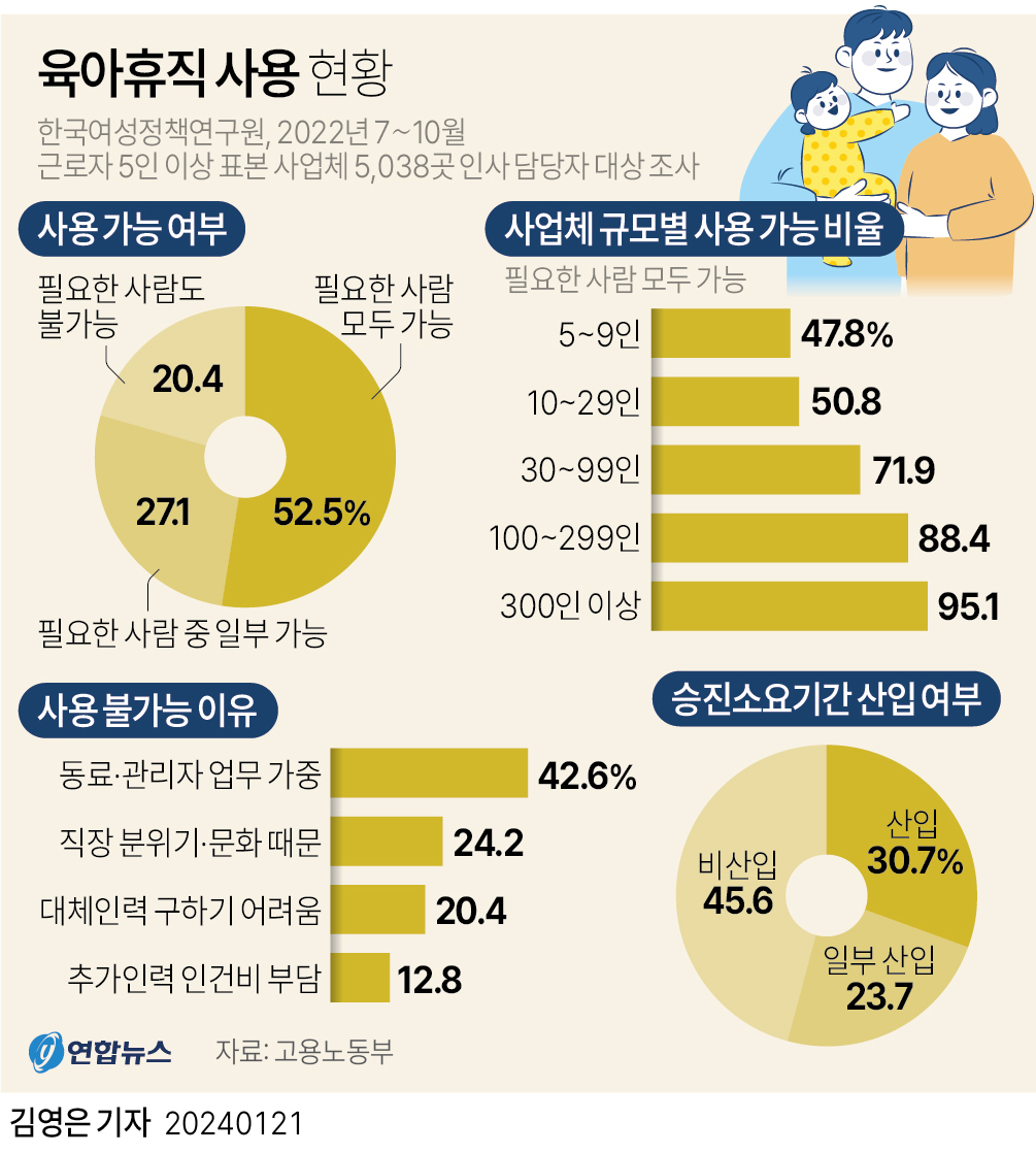 [그래픽] 육아휴직 사용 현황