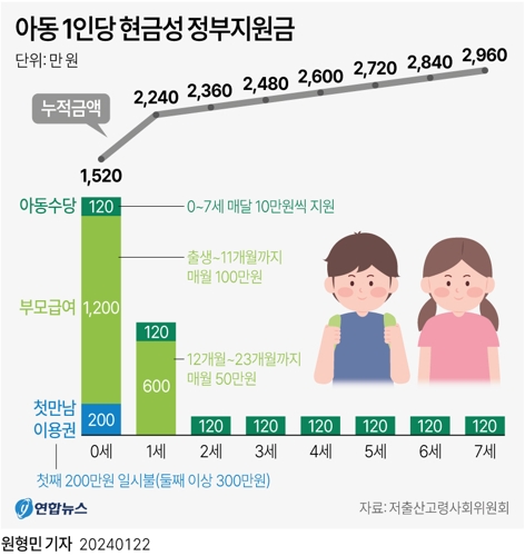 [그래픽] 아동 1인당 현금성 정부지원금