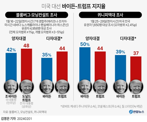 [Đồ họa] Tỷ lệ tán thành Biden-Trump trong cuộc bầu cử tổng thống Mỹ