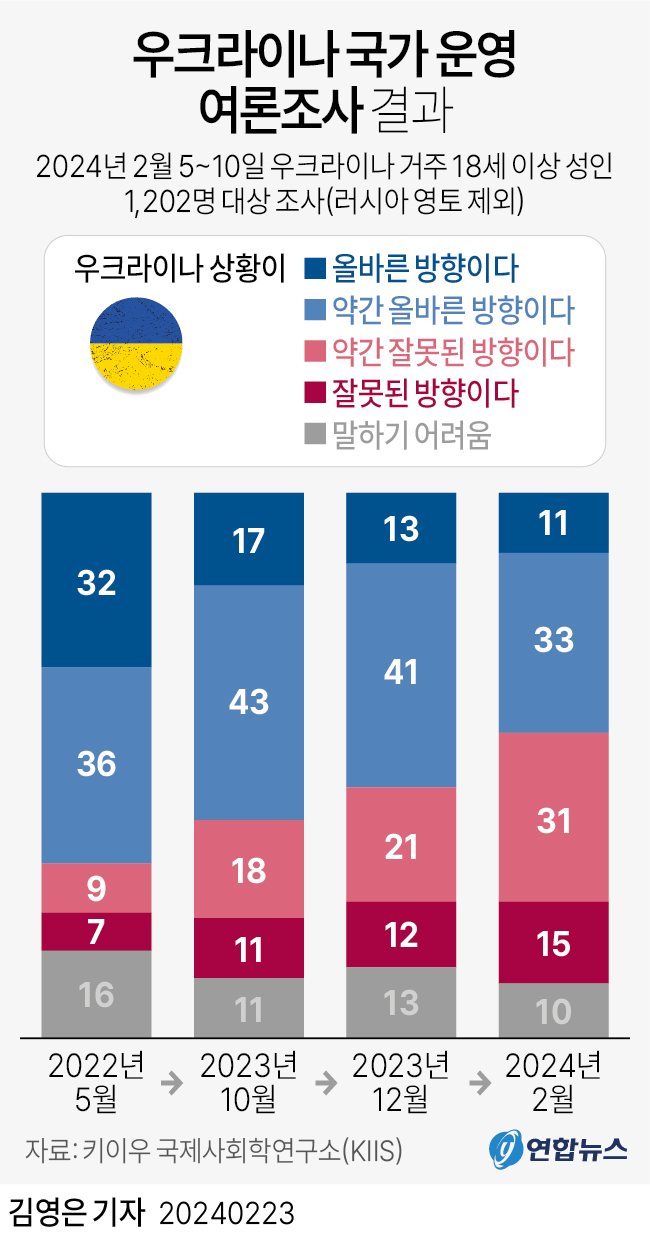 [그래픽] 우크라이나 국가 운영 여론조사 결과