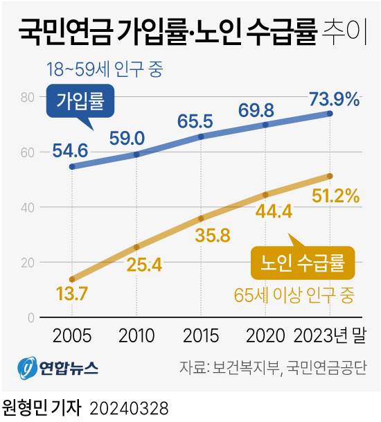 [그래픽] 국민연금 가입률·노인 수급률 추이
