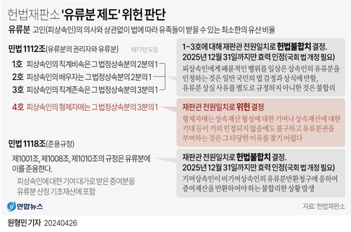  헌법재판소 '유류분 제도' 위헌 판단(종합)