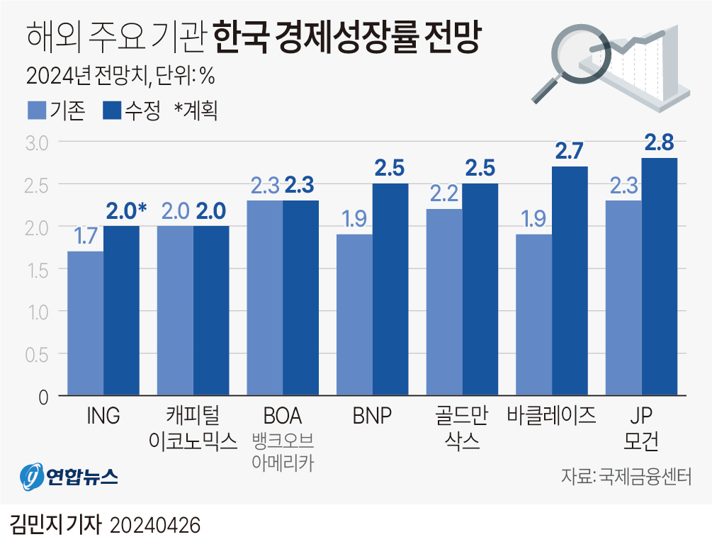 [그래픽] 해외 주요 기관 한국 경제성장률 전망