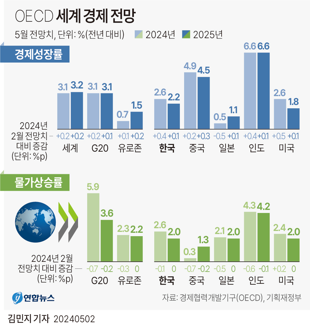 [그래픽] OECD 세계 경제 전망