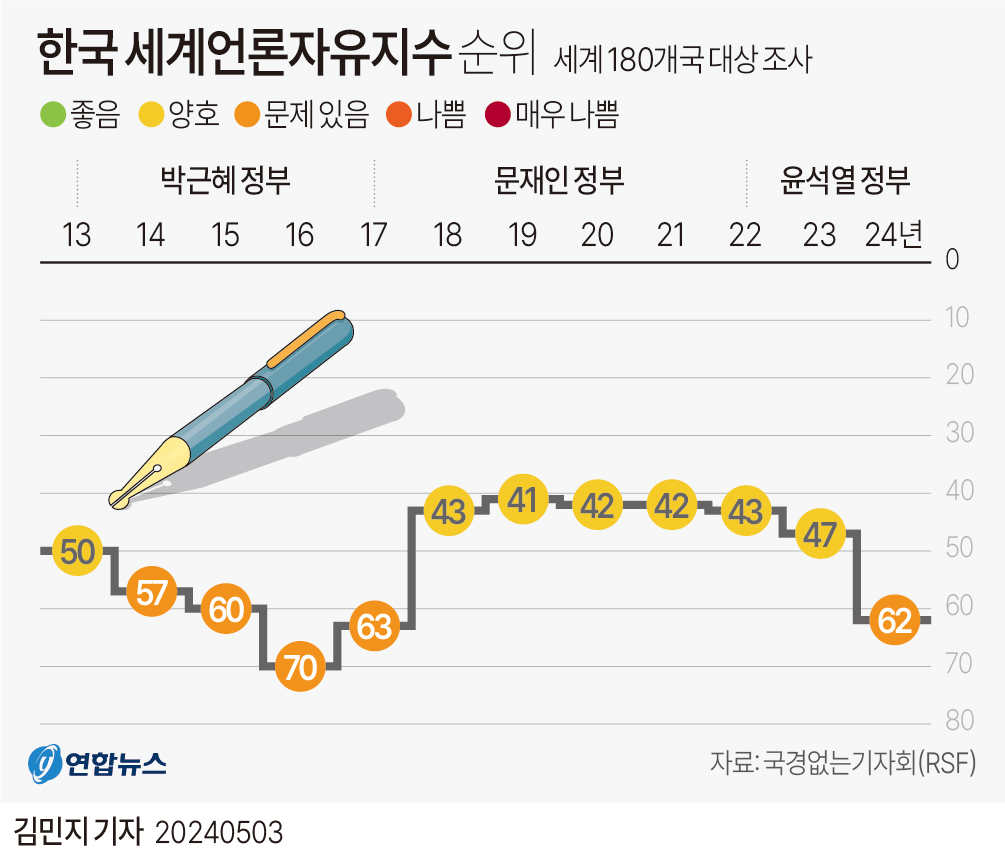 [그래픽] 한국 세계언론자유지수 순위