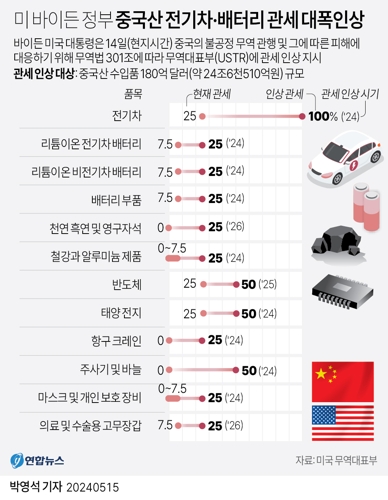 [그래픽] 미 바이든 정부 중국산 전기차.배터리 관세 대폭 인상