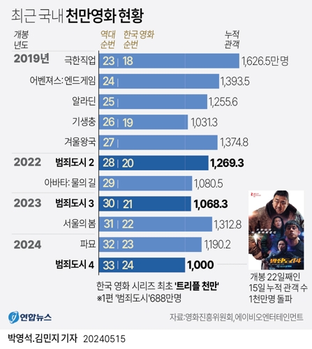 [그래픽] 최근 국내 천만영화 현황