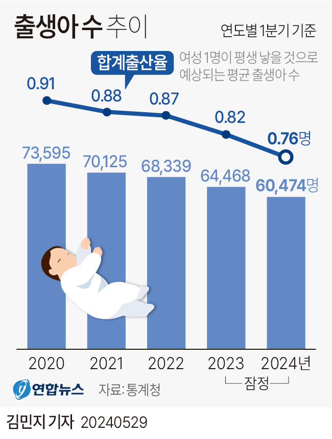 [그래픽] 출생아 수 추이