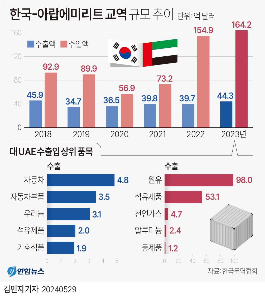 [그래픽] 한국-아랍에미리트 교역 규모 추이 | 연합뉴스