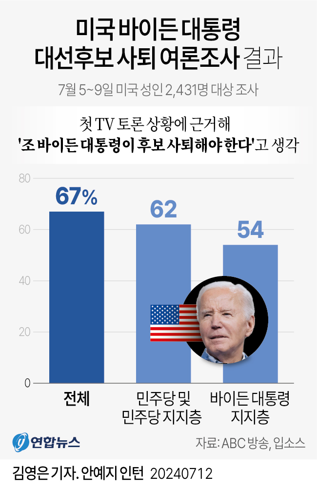 [그래픽] 미국 바이든 대통령 대선후보 사퇴 여론조사 결과