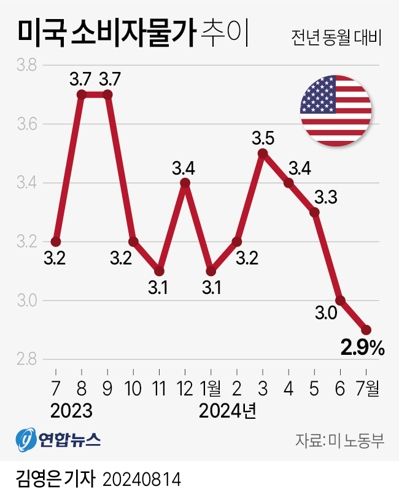 [그래픽] 미국 소비자물가 추이