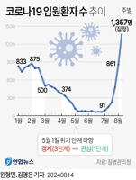 [연합시론] "다음주 코로나19 환자 35만명" 또 뒷북대응 안 된다