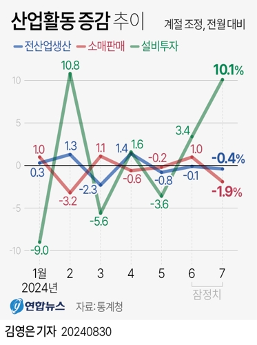 [그래픽] 산업활동 증감 추이