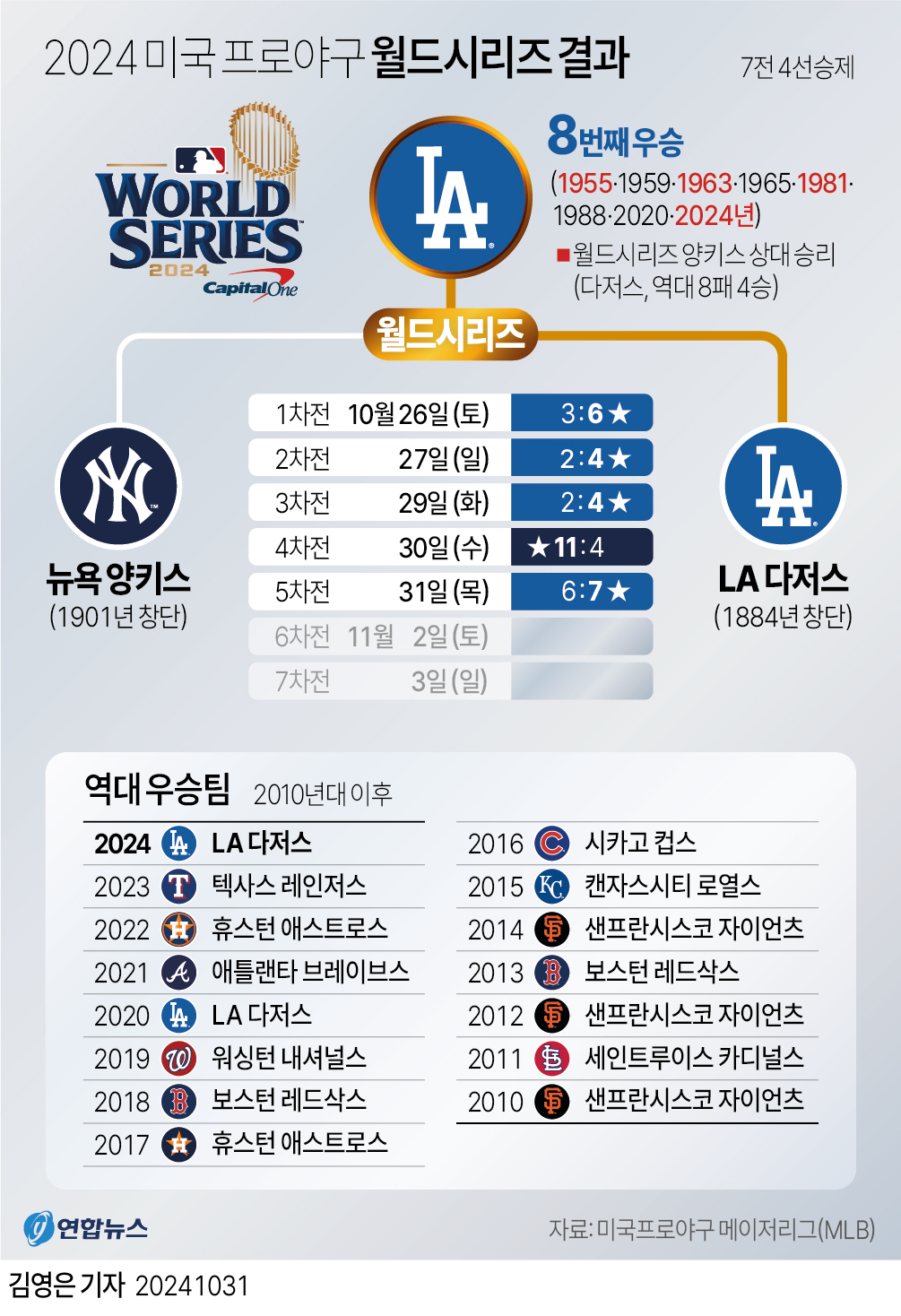 [그래픽] 2024 미국 프로야구 월드시리즈 결과