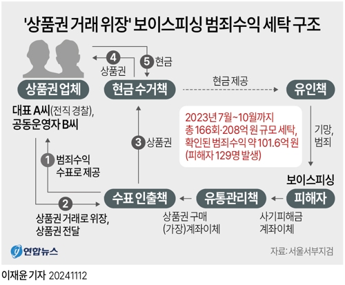  '상품권 거래 위장' 보이스피싱 범죄수익 세탁 구조