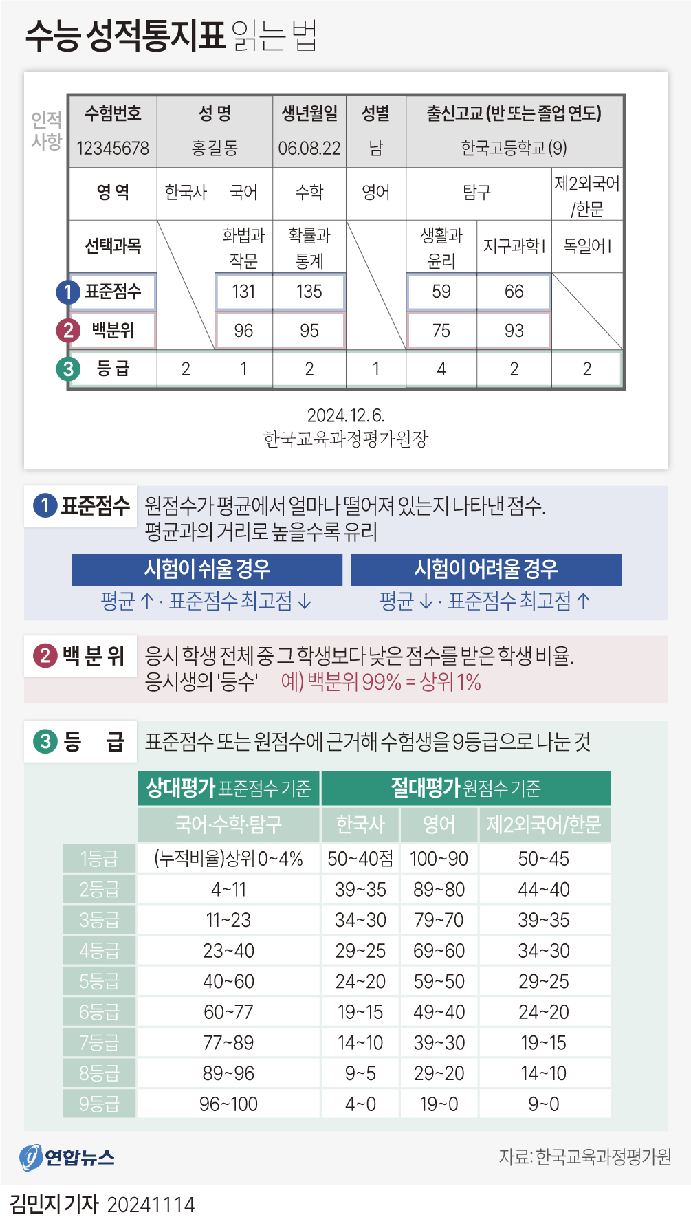 [그래픽] 수능 성적통지표 읽는 법