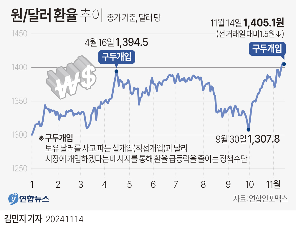 [그래픽] 원/달러 환율 추이