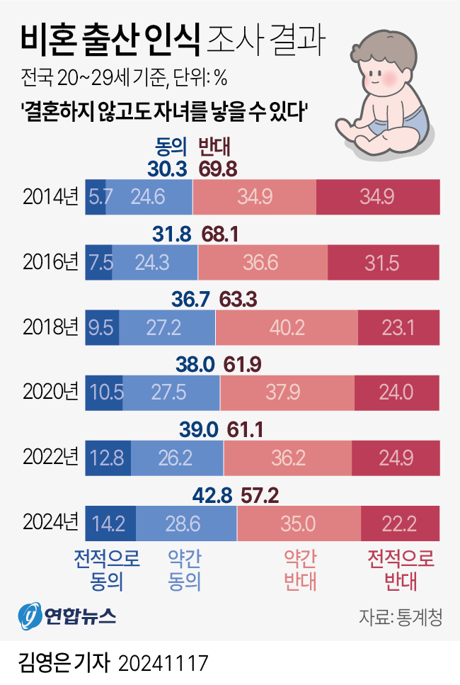 [그래픽] 비혼 출산 인식 조사 결과