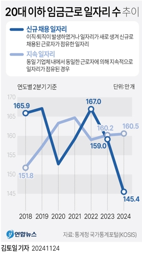  20대 이하 임금 근로 일자리 수 추이