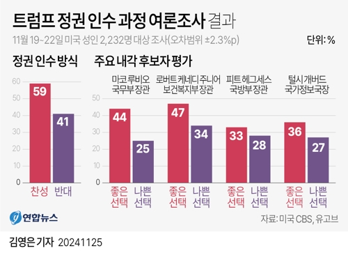  트럼프 정권 인수 과정 여론조사 결과